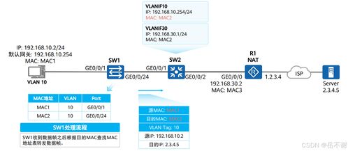 VLAN間路由學習筆記 網絡與信息安全軟件開發(fā)視角